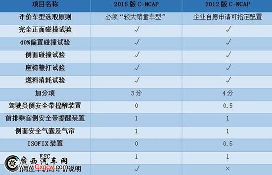 含金量更高 比亚迪宋参加新C-NCAP碰撞测试
