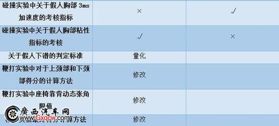 含金量更高 比亚迪宋参加新C-NCAP碰撞测试