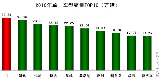 2010굥һTOP10