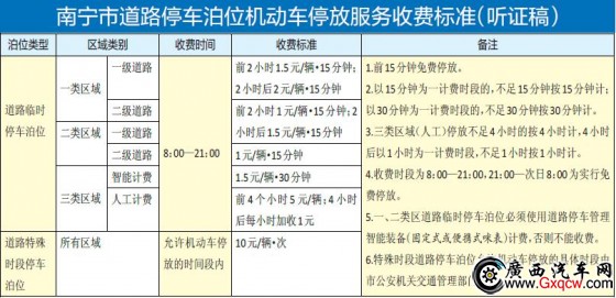 南宁拟下调道路泊位停车收费标准 短时停放或