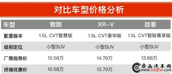 ǰ XR-V ղ 12ԪĺСSUVѡ˭