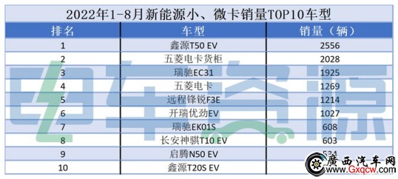 新能源小、微卡销量成功突破单月2000辆 1-8月五菱电卡双版本销量位居前五