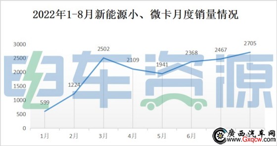 新能源小、微卡销量成功突破单月2000辆 1-8月五菱电卡双版本销量位居前五